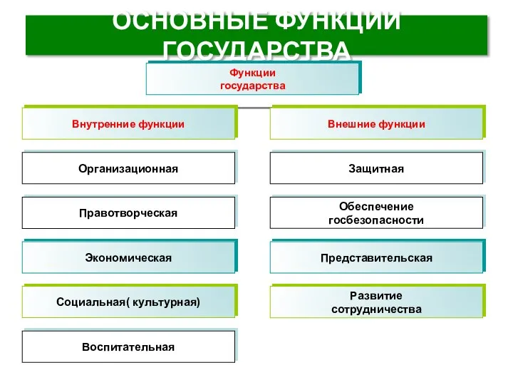 ОСНОВНЫЕ ФУНКЦИИ ГОСУДАРСТВА