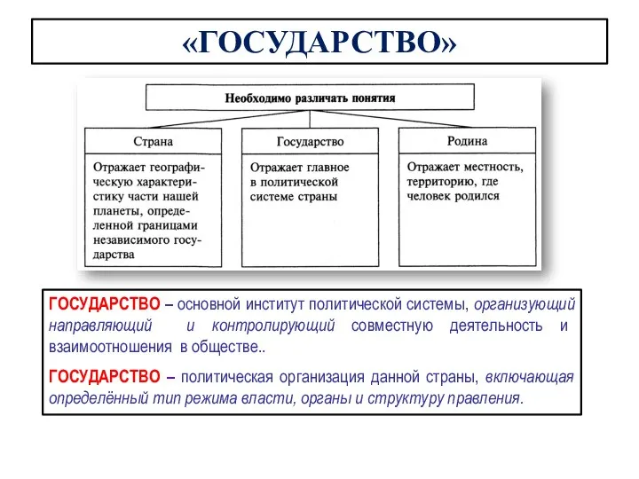 «ГОСУДАРСТВО» ГОСУДАРСТВО – основной институт политической системы, организующий направляющий и контролирующий совместную