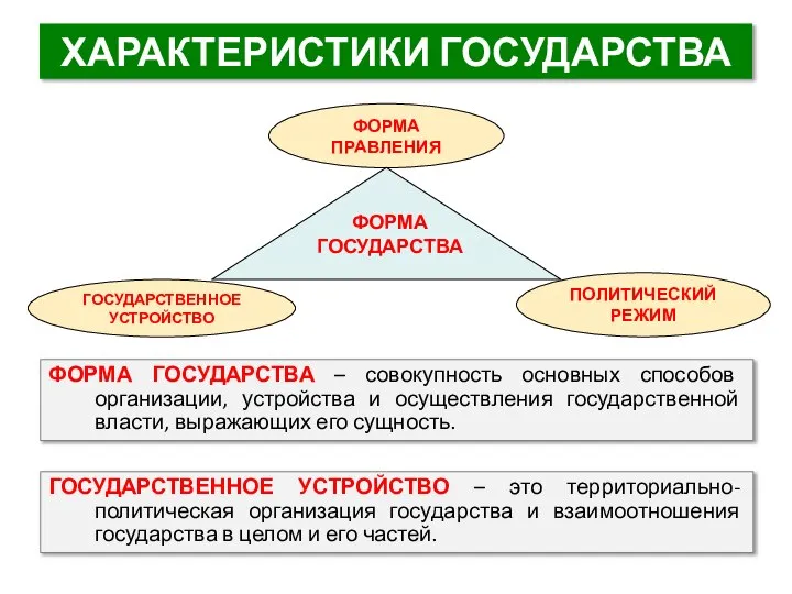 ХАРАКТЕРИСТИКИ ГОСУДАРСТВА ФОРМА ГОСУДАРСТВА – совокупность основных способов организации, устройства и осуществления