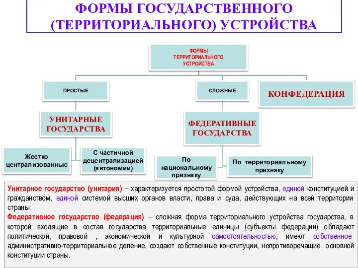 ФОРМЫ ГОСУДАРСТВЕННОГО (ТЕРРИТОРИАЛЬНОГО) УСТРОЙСТВА Унитарное государство (унитария) – характеризуется простотой формой устройства,