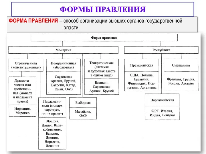 ФОРМА ПРАВЛЕНИЯ – способ организации высших органов государственной власти. ФОРМЫ ПРАВЛЕНИЯ