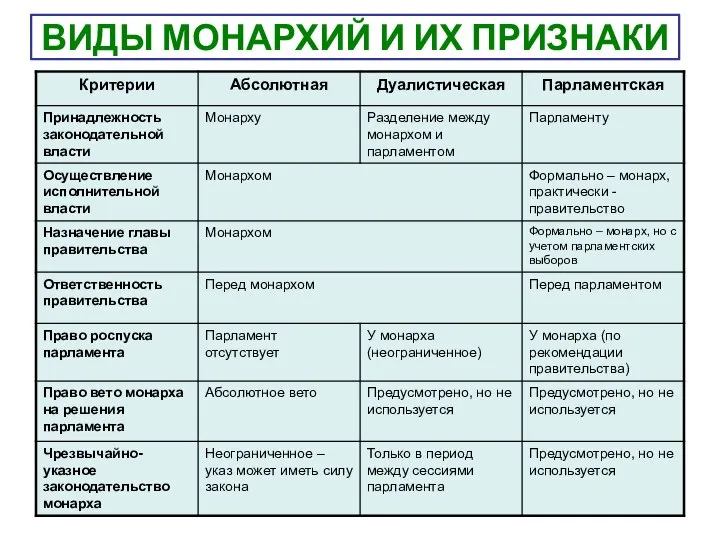 ВИДЫ МОНАРХИЙ И ИХ ПРИЗНАКИ