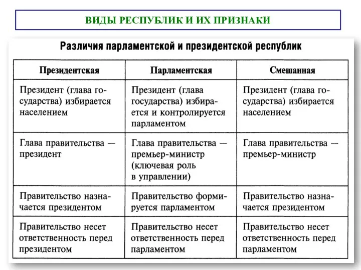 ВИДЫ РЕСПУБЛИК И ИХ ПРИЗНАКИ