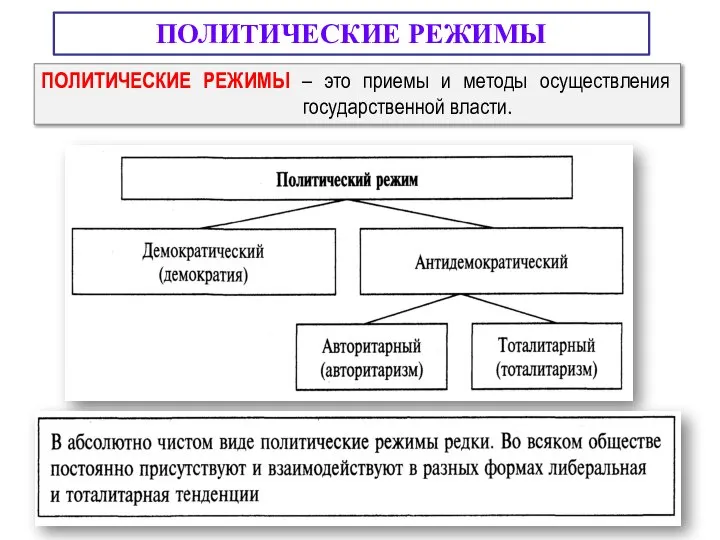 ПОЛИТИЧЕСКИЕ РЕЖИМЫ ПОЛИТИЧЕСКИЕ РЕЖИМЫ – это приемы и методы осуществления государственной власти.