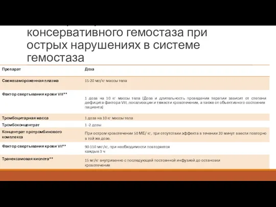 Дозы препаратов для обеспечения консервативного гемостаза при острых нарушениях в системе гемостаза