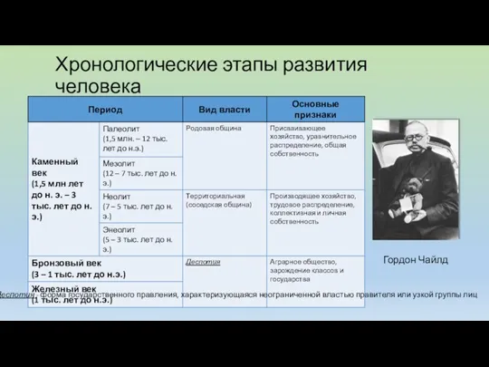 Хронологические этапы развития человека Деспотия - форма государственного правления, характеризующаяся неограниченной властью