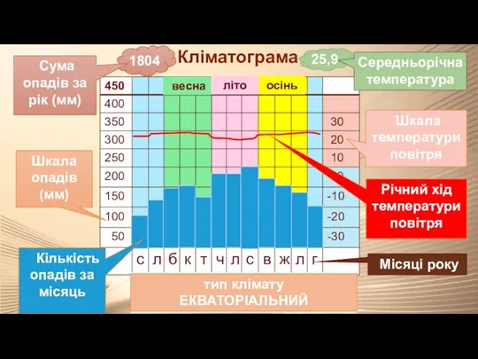 Кліматограма Кількість опадів з перевагою в літні місяці Шкала опадів (мм) Шкала