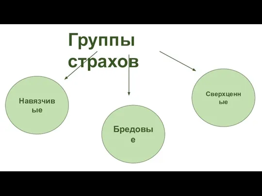 Группы страхов Сверхценные Бредовые Навязчивые