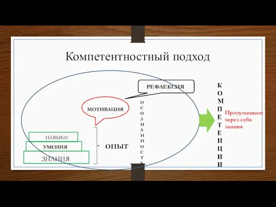 Компетентностный подход ЗНАНИЯ УМЕНИЯ НАВЫКИ ОПЫТ ОСОЗНАННОСТЬ МОТИВАЦИЯ РЕФЛЕКСИЯ КОМПЕТЕНЦИИ Пропущенные через себя знания