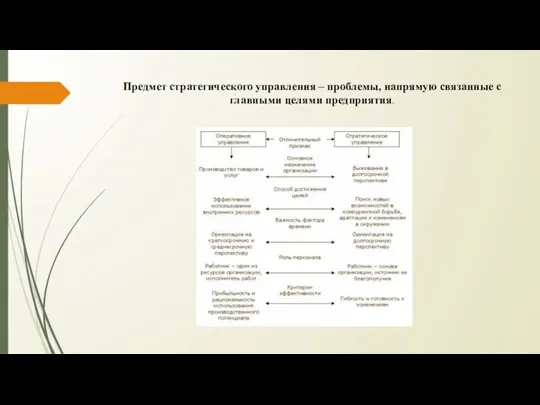 Предмет стратегического управления – проблемы, напрямую связанные с главными целями предприятия.