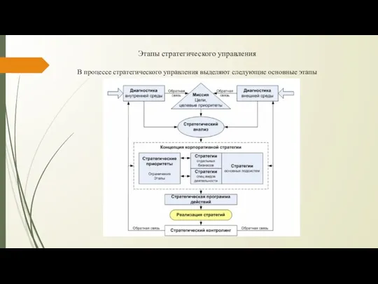 Этапы стратегического управления В процессе стратегического управления выделяют следующие основные этапы