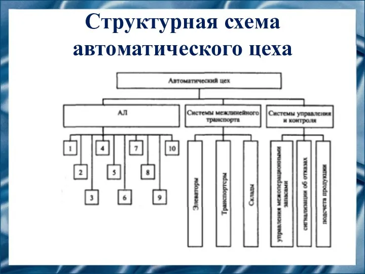 Структурная схема автоматического цеха