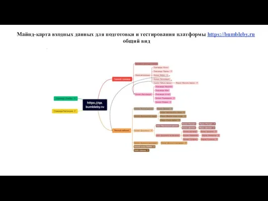Майнд-карта входных данных для подготовки и тестирования платформы https://bumbleby.ru общий вид