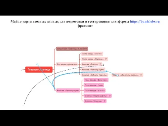 Майнд-карта входных данных для подготовки и тестирования платформы https://bumbleby.ru фрагмент
