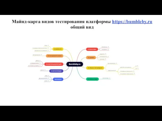 Майнд-карта видов тестирования платформы https://bumbleby.ru общий вид