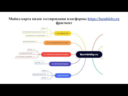 Майнд-карта видов тестирования платформы https://bumbleby.ru фрагмент