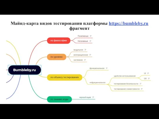 Майнд-карта видов тестирования платформы https://bumbleby.ru фрагмент