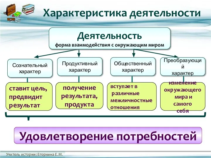 Удовлетворение потребностей Деятельность форма взаимодействия с окружающим миром Сознательный характер Продуктивный характер