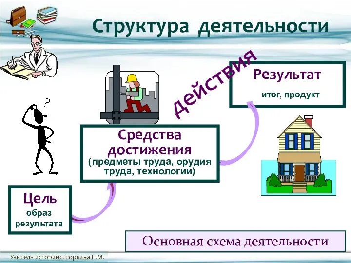 Основная схема деятельности Результат Средства достижения (предметы труда, орудия труда, технологии) Цель