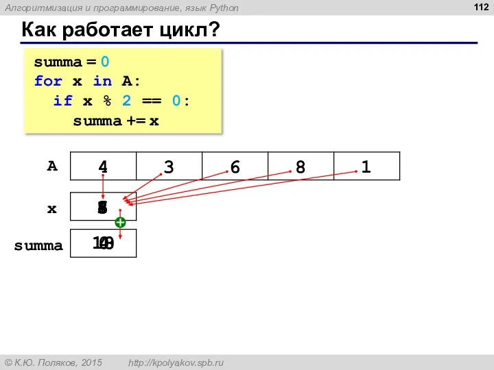 Как работает цикл? summa = 0 for x in A: if x