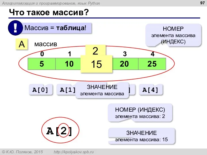 Что такое массив? A массив 2 15 НОМЕР элемента массива (ИНДЕКС) A[0]