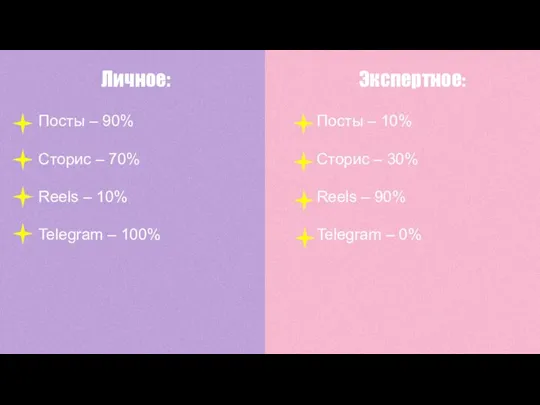 Личное: Экспертное: Посты – 90% Сторис – 70% Reels – 10% Telegram