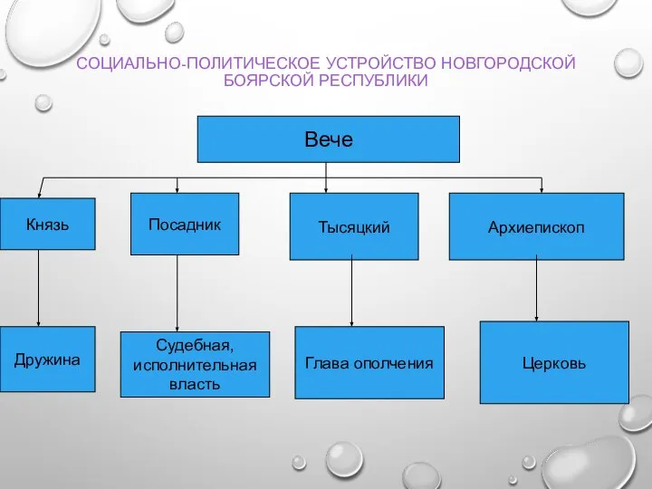 СОЦИАЛЬНО-ПОЛИТИЧЕСКОЕ УСТРОЙСТВО НОВГОРОДСКОЙ БОЯРСКОЙ РЕСПУБЛИКИ Вече Князь Посадник Тысяцкий Архиепископ Дружина Судебная,