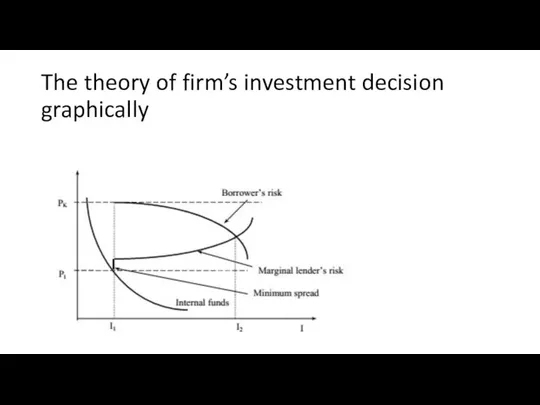 The theory of firm’s investment decision graphically