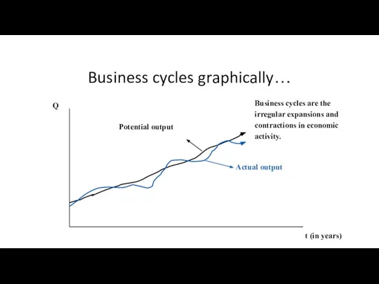 Business cycles graphically… Potential output Actual output Business cycles are the irregular