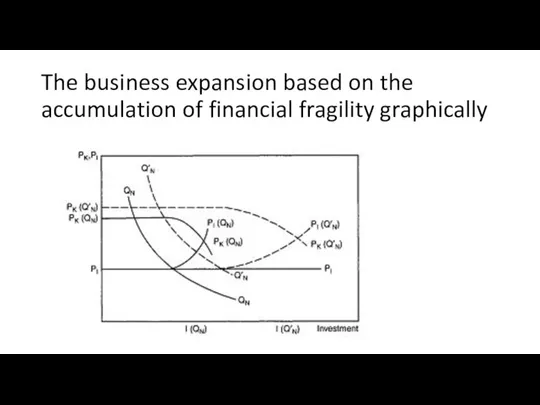 The business expansion based on the accumulation of financial fragility graphically