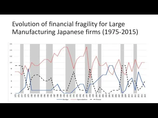 Evolution of financial fragility for Large Manufacturing Japanese firms (1975-2015)