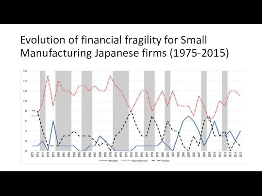 Evolution of financial fragility for Small Manufacturing Japanese firms (1975-2015)