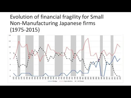 Evolution of financial fragility for Small Non-Manufacturing Japanese firms (1975-2015)