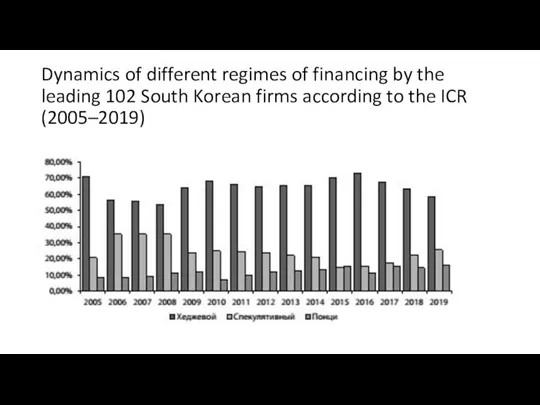 Dynamics of different regimes of financing by the leading 102 South Korean