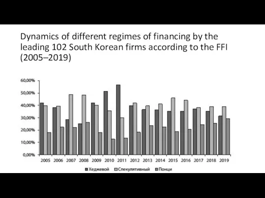 Dynamics of different regimes of financing by the leading 102 South Korean