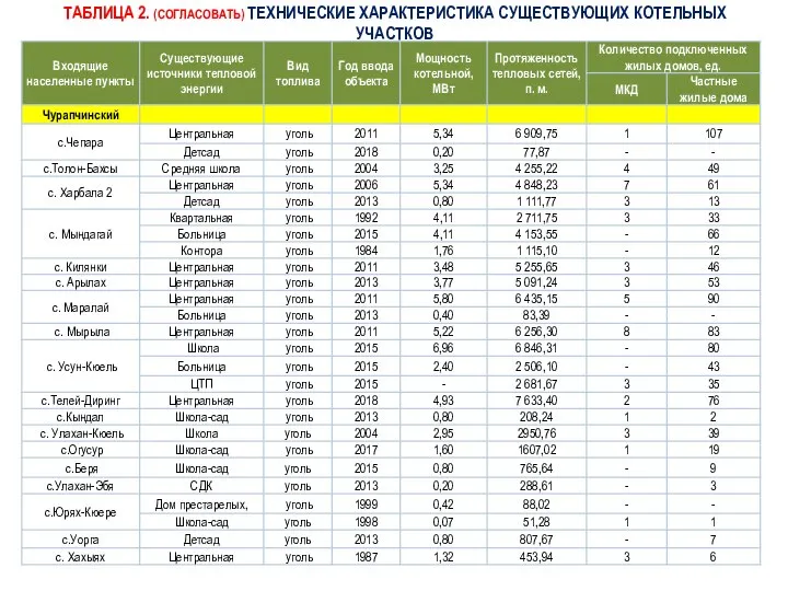 ТАБЛИЦА 2. (СОГЛАСОВАТЬ) ТЕХНИЧЕСКИЕ ХАРАКТЕРИСТИКА СУЩЕСТВУЮЩИХ КОТЕЛЬНЫХ УЧАСТКОВ