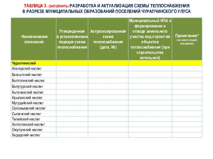 ТАБЛИЦА 3. (ЗАПОЛНИТЬ) РАЗРАБОТКА И АКТУАЛИЗАЦИЯ СХЕМЫ ТЕПЛОСНАБЖЕНИЯ В РАЗРЕЗЕ МУНИЦИПАЛЬНЫХ ОБРАЗОВАНИЙ ПОСЕЛЕНИЙ ЧУРАПЧИНСКОГО УЛУСА