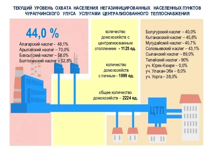 ТЕКУЩИЙ УРОВЕНЬ ОХВАТА НАСЕЛЕНИЯ НЕГАЗИФИЦИРОВАННЫХ НАСЕЛЕННЫХ ПУНКТОВ ЧУРАПЧИНСКОГО УЛУСА УСЛУГАМИ ЦЕНТРАЛИЗОВАННОГО ТЕПЛОСНАБЖЕНИЯ