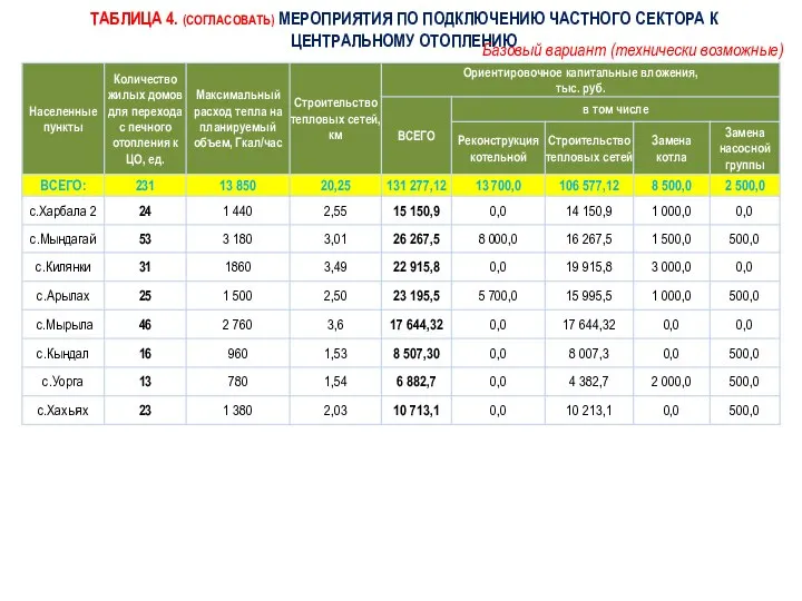 ТАБЛИЦА 4. (СОГЛАСОВАТЬ) МЕРОПРИЯТИЯ ПО ПОДКЛЮЧЕНИЮ ЧАСТНОГО СЕКТОРА К ЦЕНТРАЛЬНОМУ ОТОПЛЕНИЮ Базовый вариант (технически возможные)