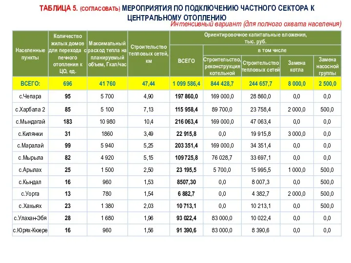 ТАБЛИЦА 5. (СОГЛАСОВАТЬ) МЕРОПРИЯТИЯ ПО ПОДКЛЮЧЕНИЮ ЧАСТНОГО СЕКТОРА К ЦЕНТРАЛЬНОМУ ОТОПЛЕНИЮ Интенсивный