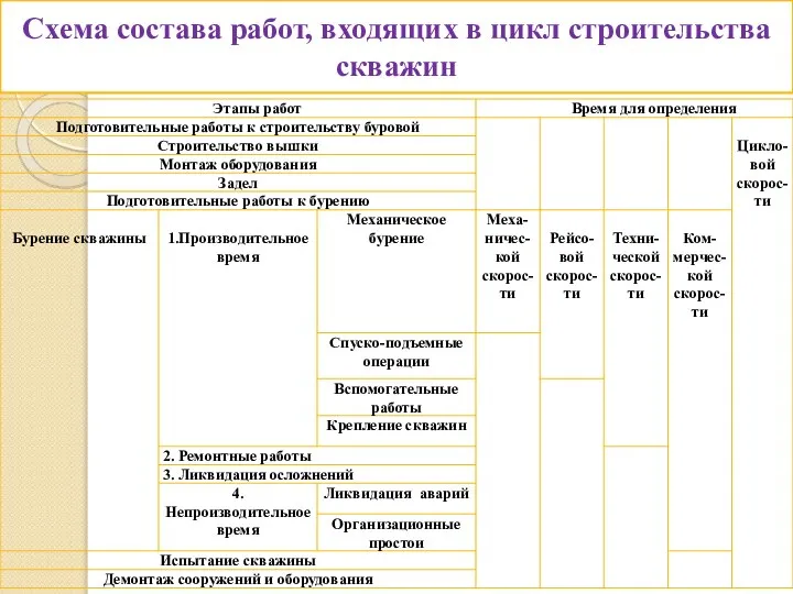 Схема состава работ, входящих в цикл строительства скважин