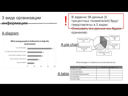 3 вида организации информации В задании 38 данные (5 процентных показателей) будут