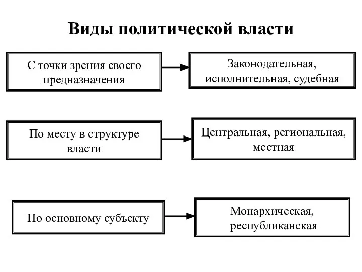 Виды политической власти С точки зрения своего предназначения Законодательная, исполнительная, судебная По