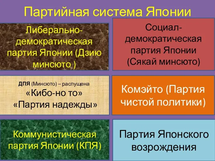 Партийная система Японии Либерально-демократическая партия Японии (Дзию минсюто ) ДПЯ (Минсюто) –