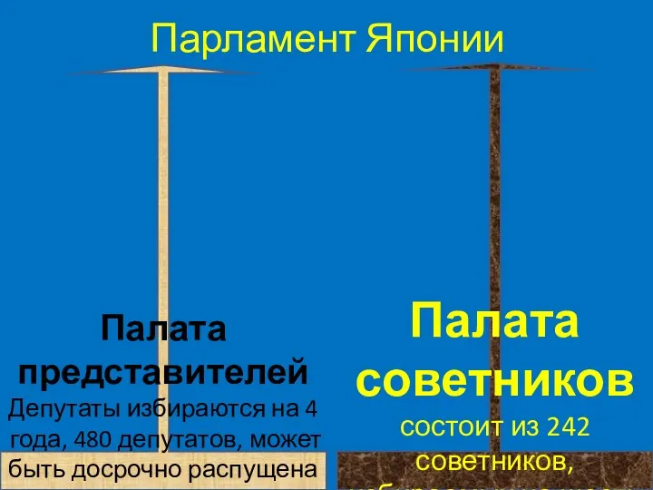 Парламент Японии Палата представителей Депутаты избираются на 4 года, 480 депутатов, может