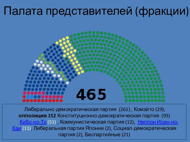 Палата представителей (фракции) Либерально-демократическая партия (261) , Комэйто (29), оппозиция 152 Конституционно-демократическая