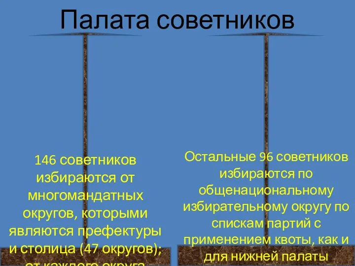 Палата советников 146 советников избираются от многомандатных округов, которыми являются префектуры и