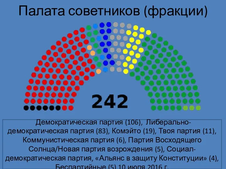 Палата советников (фракции) Демократическая партия (106), Либерально-демократическая партия (83), Комэйто (19), Твоя