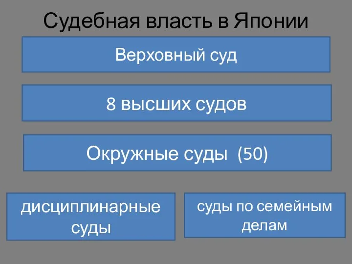 Судебная власть в Японии Верховный суд 8 высших судов Окружные суды (50)