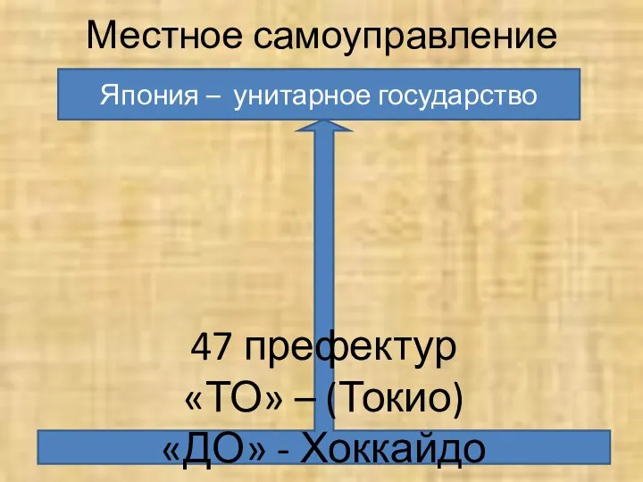 Местное самоуправление Япония – унитарное государство 47 префектур «ТО» – (Токио) «ДО»